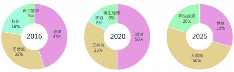 無法達成的再生能源2025年目標
