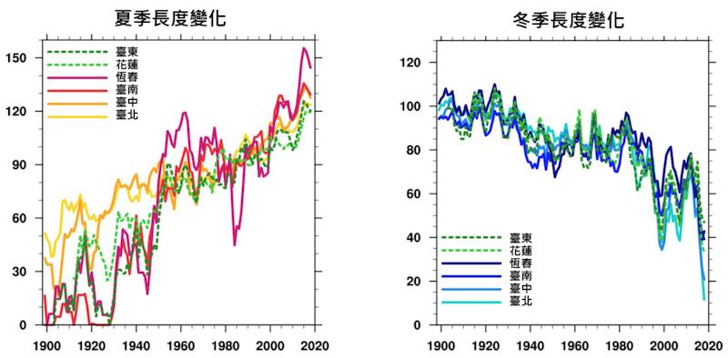 註:季節是以1961-1990年平均的90天長度來定義